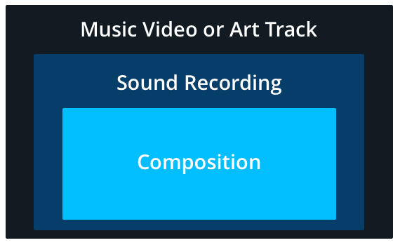 Music rights on youtube - music video - sound recording - composition