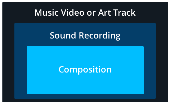 Music Rights on YouTube - Music Video - Sound Recording - Composition