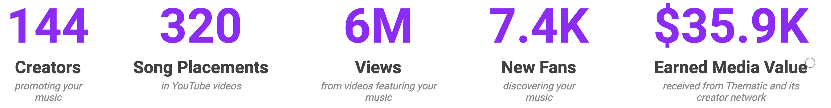 Thematic-Campaign-Performance-Stats