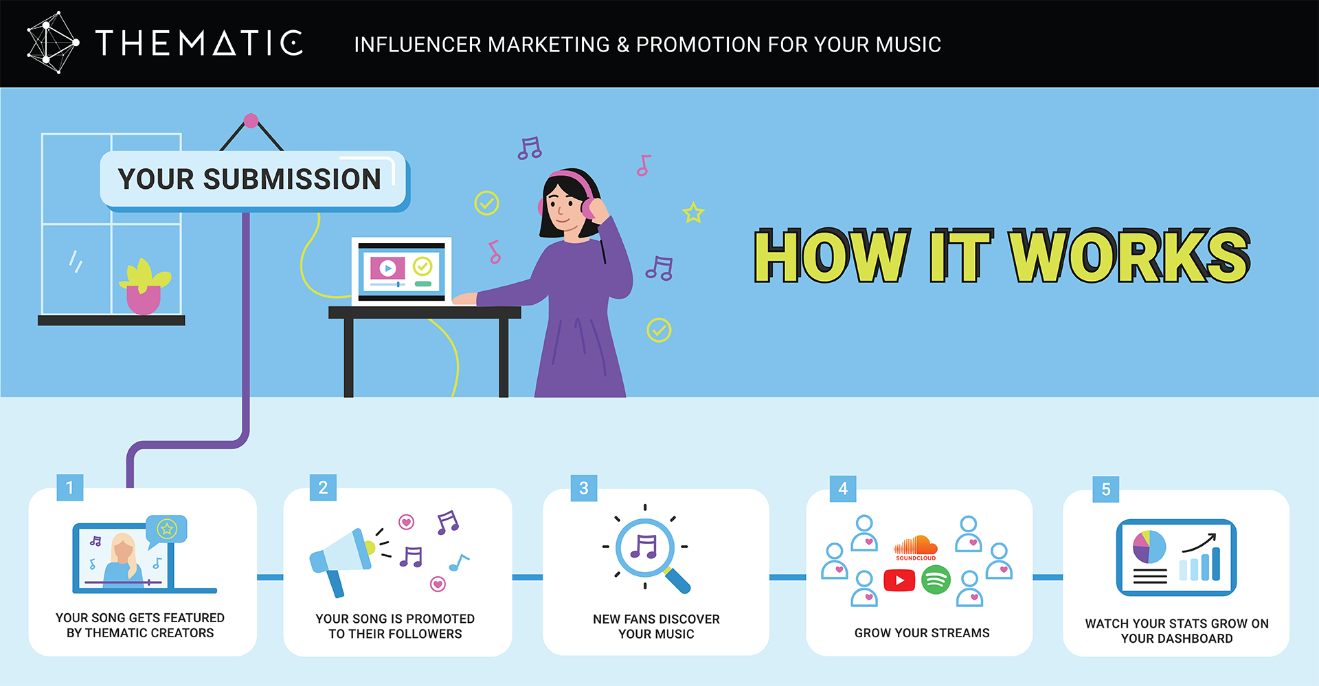 Thematic matches your music to influencers who promote your songs in their YouTube videos