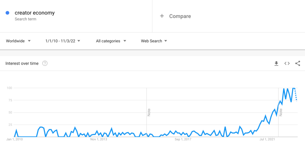 Creator Economy - Google Search Trends