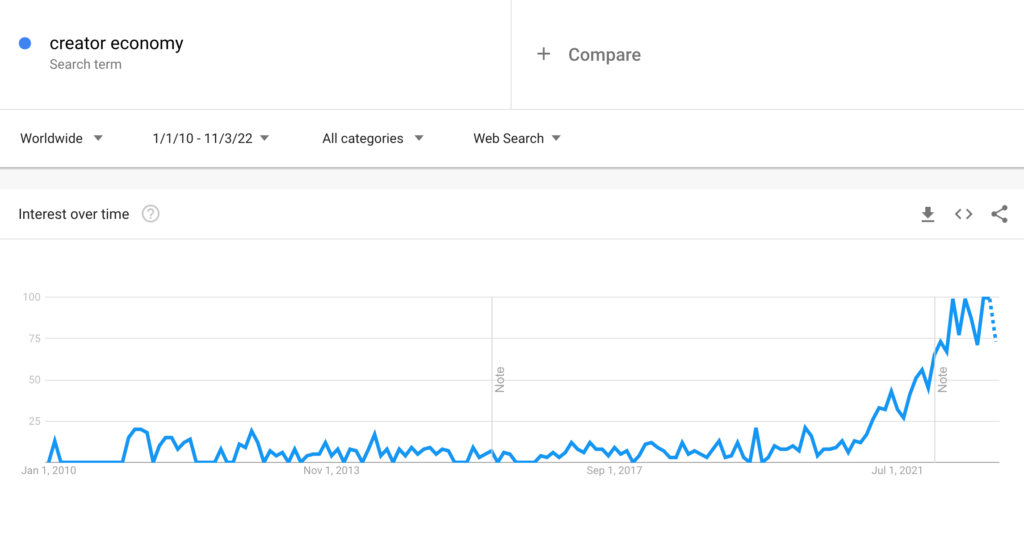 The Creator Economy 101 - What is it and when did it start?