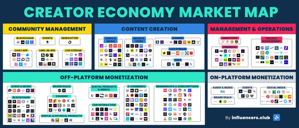 The 2022 Creator Economy Market Map