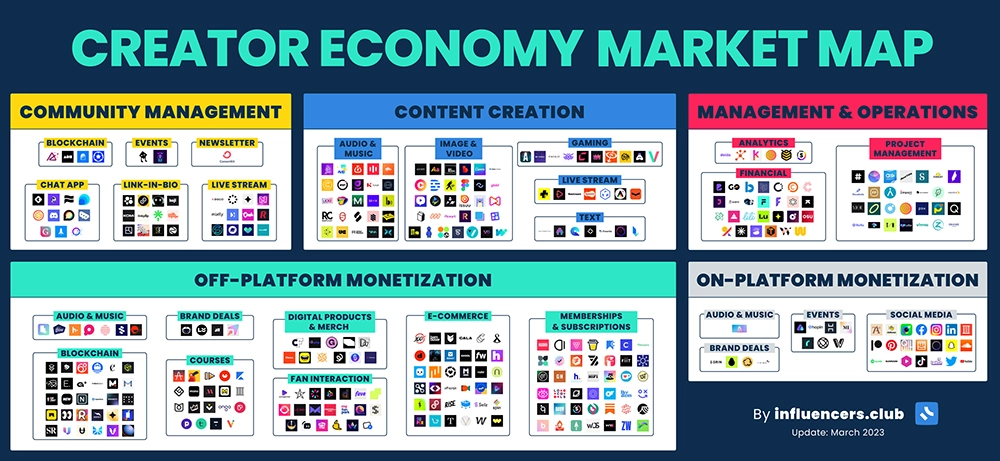 The 2023 creator economy market map