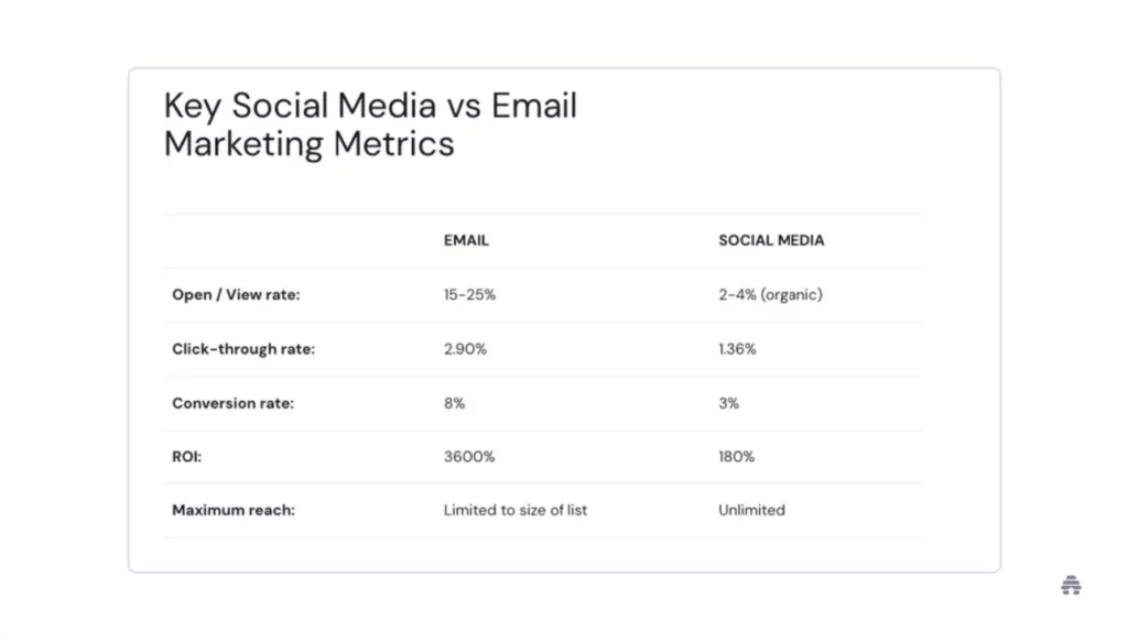 Key Social Media vs Email Marketing Metrics