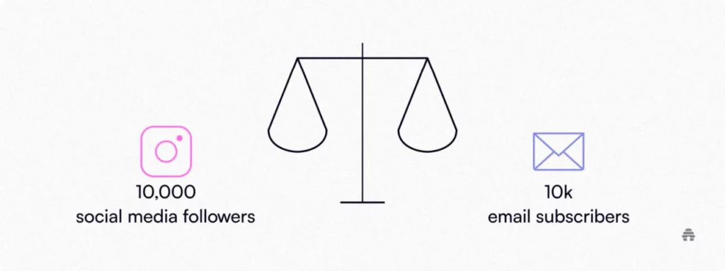 Which would you rather have? 10,000 social media followers or 10,000 email subscribers?