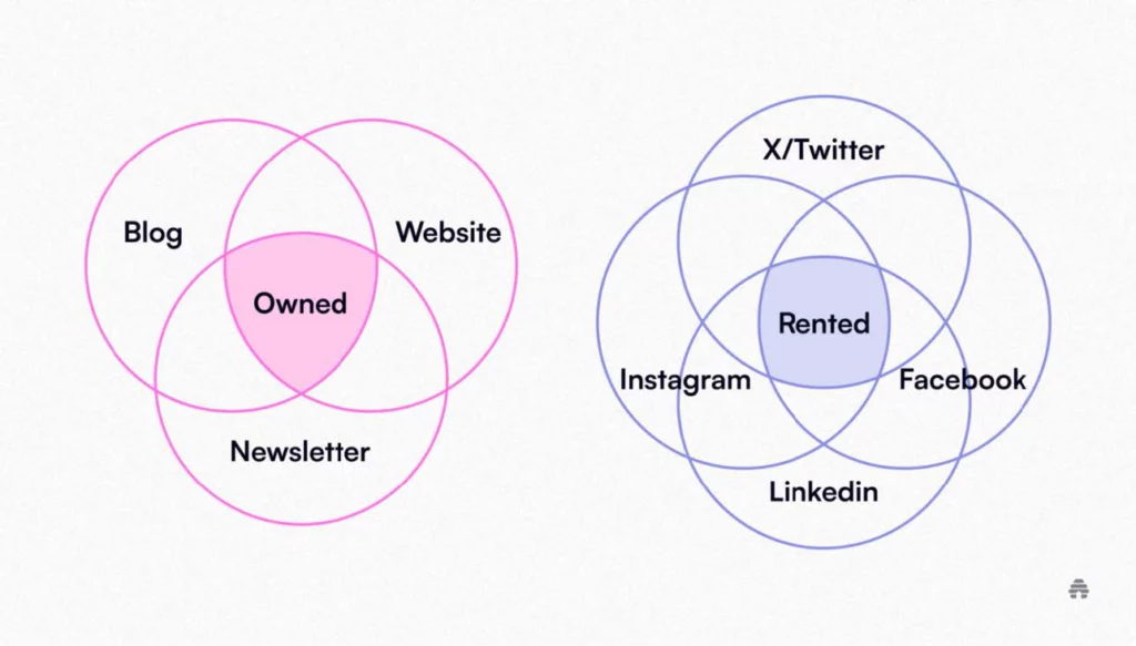 Two Primary Types of Audiences: Owned & Rented