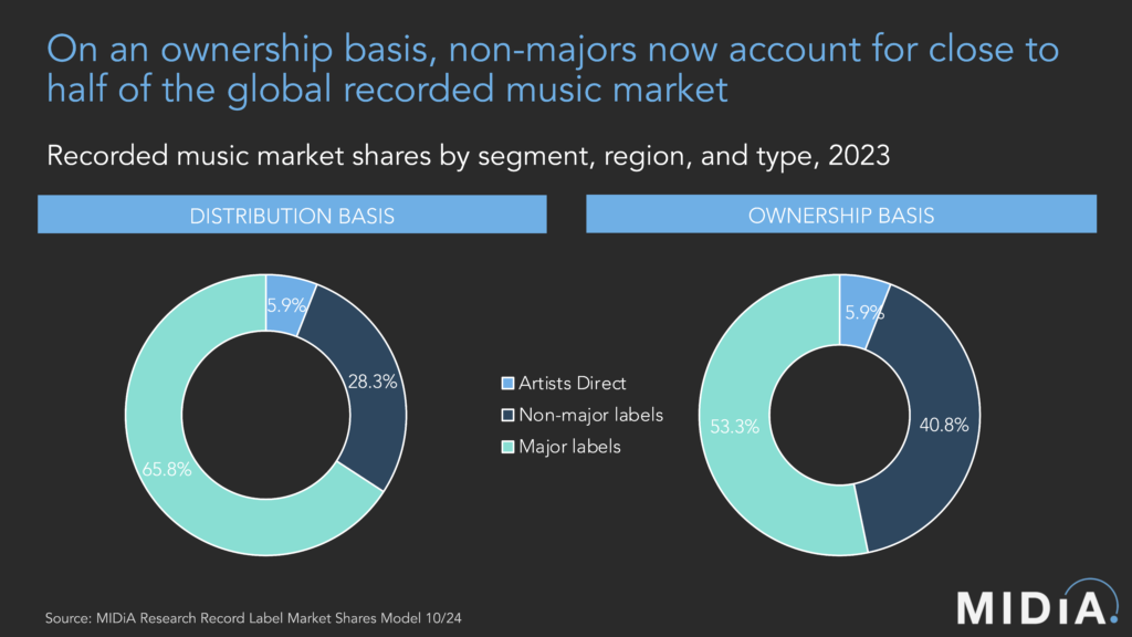 MIDiA: Recorded Music Market Shares (2023)